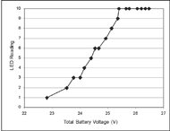 Figure 1 shows the relationship between voltage and LED reading during charging. The x-axis indicates the variation in voltage from 22.5V to 27.0V, and the y-axis the LED reading. The figure shows an almost linear relationship between the two variables up to the floating charging voltage. 
